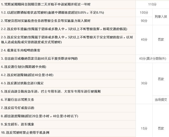 违反交通法规时的扣分项目