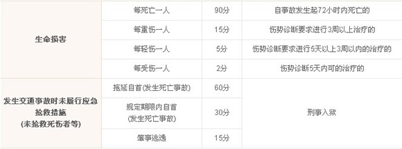 交通事故扣分项目