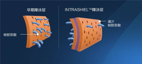 IINTRASHIEL™ 障涂层技术